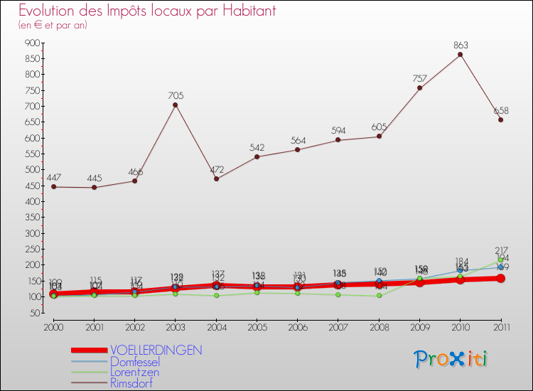 Evolution et montant des impôts locaux par Habitant pour VOELLERDINGEN et les communes proches Comparaison des impôts locaux par habitant pour VOELLERDINGEN et les communes voisines