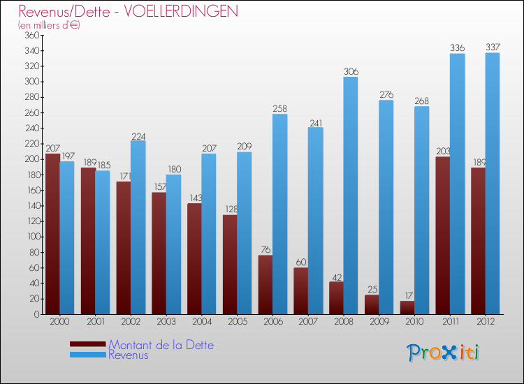 Evolution comparée de la dette et des revenus pour la commune de VOELLERDINGEN de 2000 à 2012 Comparaison de la dette et des revenus pour VOELLERDINGEN de 2000 à 2012