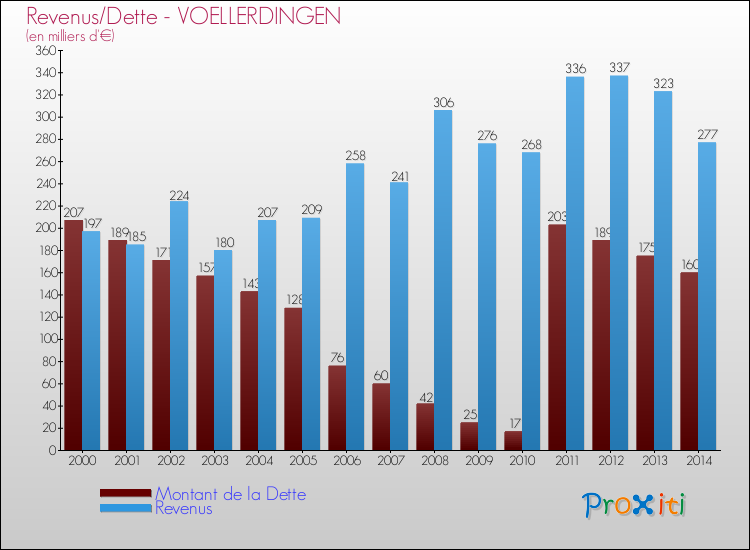 Evolution comparée de la dette et des revenus pour la commune de VOELLERDINGEN de 2000 à 2014 Comparaison de la dette et des revenus pour VOELLERDINGEN de 2000 à 2014