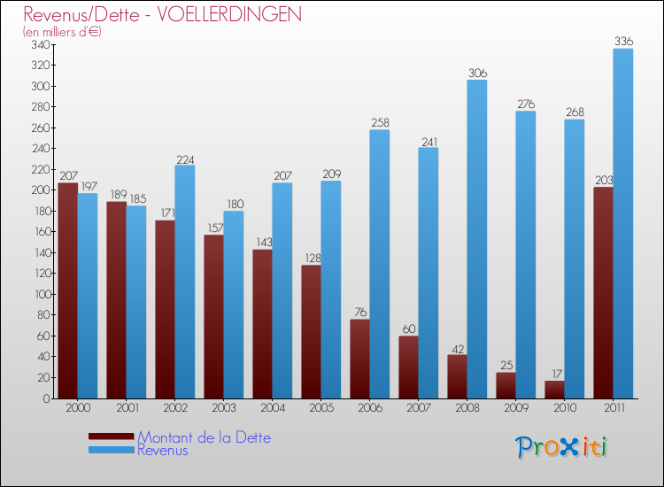 Evolution comparée de la dette et des revenus pour la commune de VOELLERDINGEN de 2000 à 2011 Comparaison de la dette et des revenus pour VOELLERDINGEN de 2000 à 2011