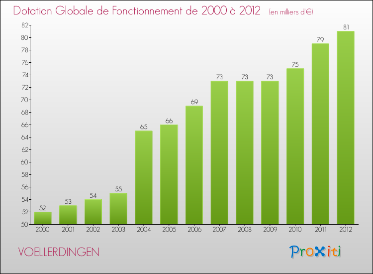 Evolution du montant de la Dotation Globale de Fonctionnement pour la commune de VOELLERDINGEN de 2000 à 2012 Evolution du montant de la Dotation Globale de Fonctionnement pour VOELLERDINGEN de 2000 à 2012