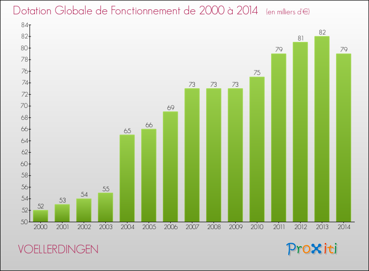 Evolution du montant de la Dotation Globale de Fonctionnement pour la commune de VOELLERDINGEN de 2000 à 2014 Evolution du montant de la Dotation Globale de Fonctionnement pour VOELLERDINGEN de 2000 à 2014