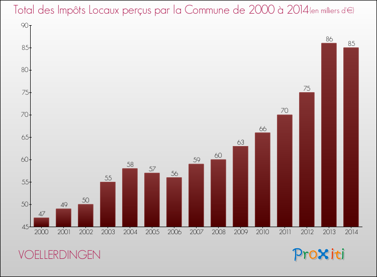 Evolution des Impôts Locaux pour la commune de VOELLERDINGEN de 2000 à 2014 Evolution des Impôts Locaux pour VOELLERDINGEN de 2000 à 2014