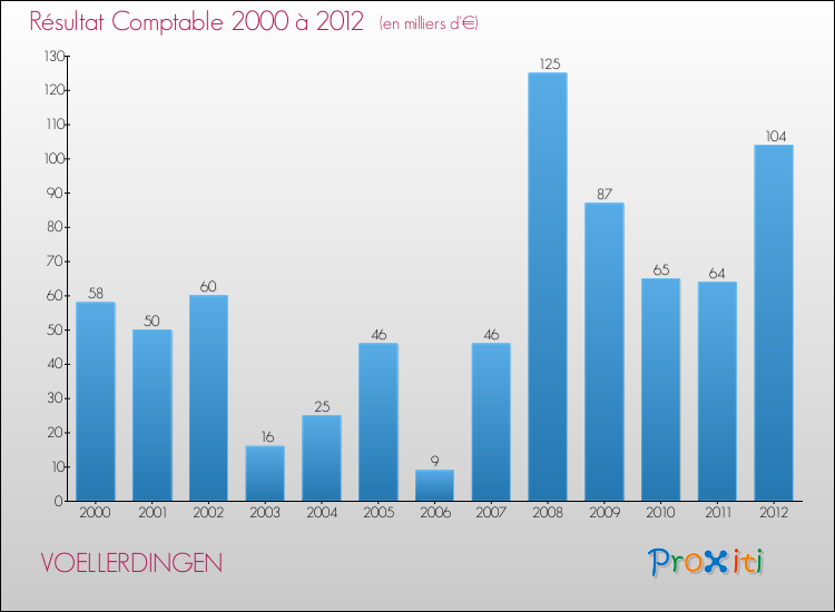 Evolution du résultat comptable pour la commune de VOELLERDINGEN de 2000 à 2012 Evolution du résultat comptable pour VOELLERDINGEN de 2000 à 2012
