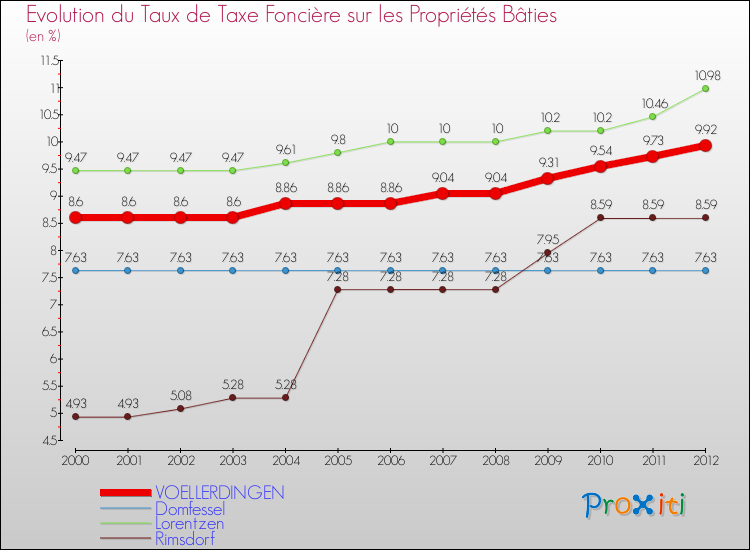 Evolution du taux de la taxe foncière sur le bati pour VOELLERDINGEN et les communes proches de 2000 à 2012 Comparaison des taux de taxe foncière sur le bati pour VOELLERDINGEN et les communes voisines de 2000 à 2012