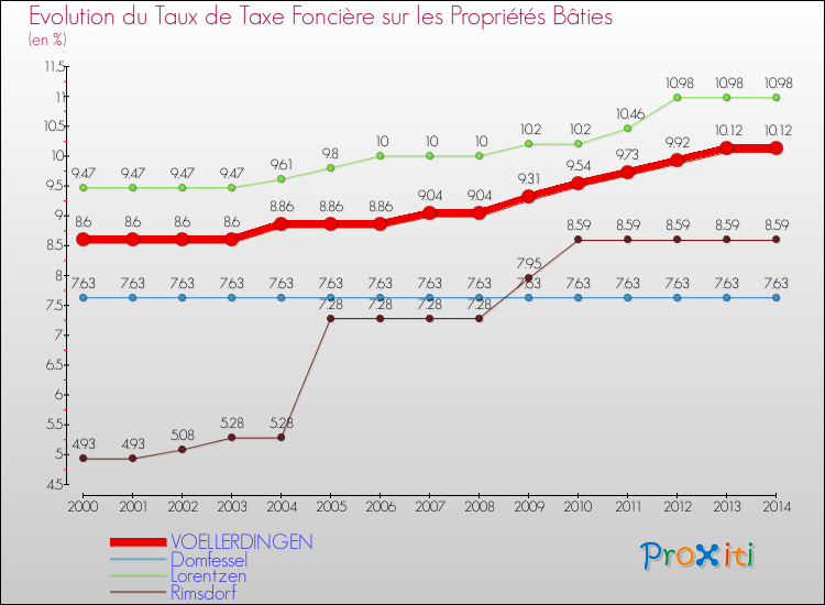 Evolution du taux de la taxe foncière sur le bati pour VOELLERDINGEN et les communes proches de 2000 à 2014 Comparaison des taux de taxe foncière sur le bati pour VOELLERDINGEN et les communes voisines de 2000 à 2014