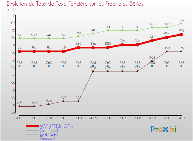 Evolution du taux de la taxe foncière sur le bati pour VOELLERDINGEN et les communes proches Comparaison des taux de taxe foncière sur le bati pour VOELLERDINGEN et les communes voisines