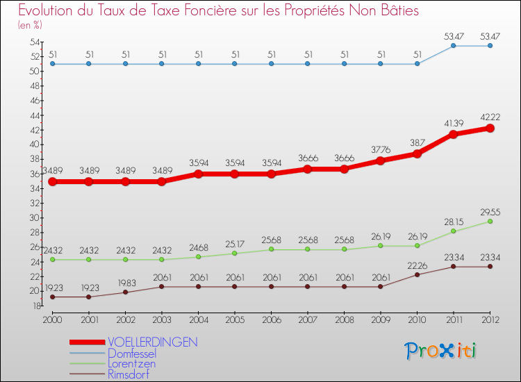 Evolution du taux de la taxe foncière sur les immeubles et terrains non batis pour VOELLERDINGEN et les communes proches de 2000 à 2012 Comparaison des taux de la taxe foncière sur les immeubles et terrains non batis pour VOELLERDINGEN et les communes voisines de 2000 à 2012