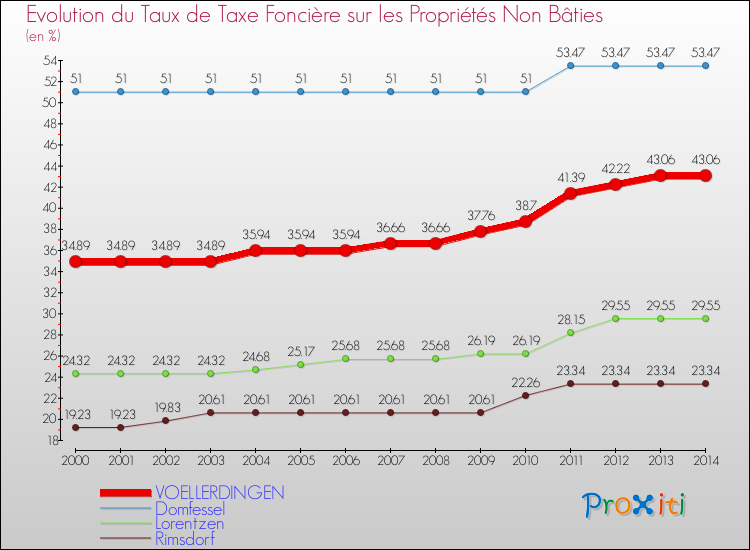 Evolution du taux de la taxe foncière sur les immeubles et terrains non batis pour VOELLERDINGEN et les communes proches de 2000 à 2014 Comparaison des taux de la taxe foncière sur les immeubles et terrains non batis pour VOELLERDINGEN et les communes voisines de 2000 à 2014
