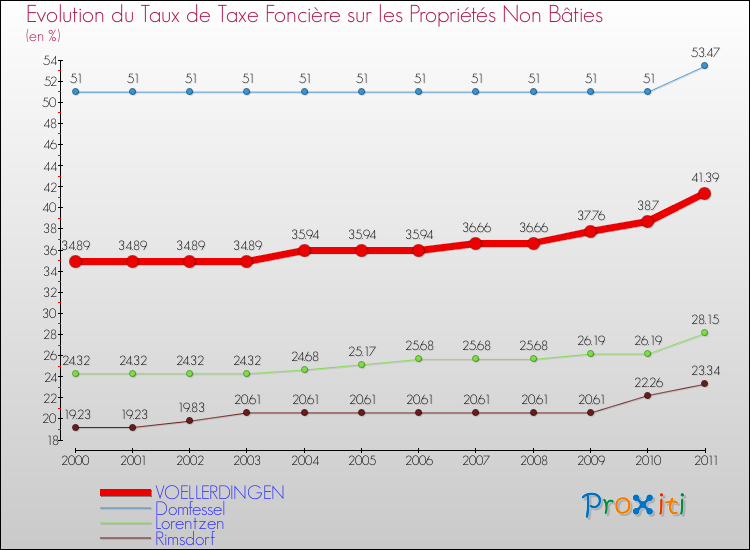 Evolution du taux de la taxe foncière sur les immeubles et terrains non batis pour VOELLERDINGEN et les communes proches Comparaison des taux de la taxe foncière sur les immeubles et terrains non batis pour VOELLERDINGEN et les communes voisines