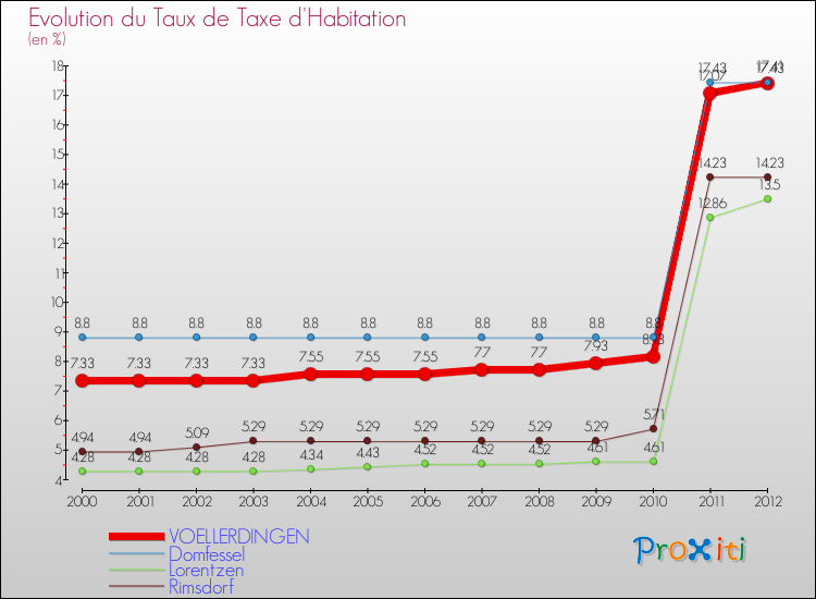 Evolution du taux de la taxe d'habitation pour VOELLERDINGEN et les communes proches Comparaison des taux de la taxe d'habitation pour VOELLERDINGEN et les communes voisines