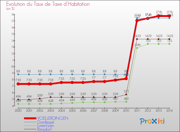 Evolution du taux de la taxe d'habitation pour VOELLERDINGEN et les communes proches de 2000 à 2014 Comparaison des taux de la taxe d'habitation pour VOELLERDINGEN et les communes voisines de 2000 à 2014