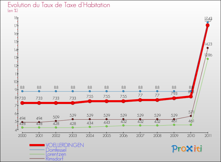 Evolution du taux de la taxe d'habitation pour VOELLERDINGEN et les communes proches Comparaison des taux de la taxe d'habitation pour VOELLERDINGEN et les communes voisines