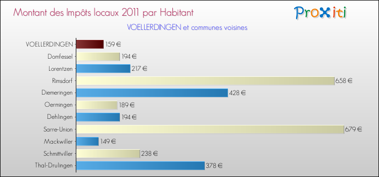 Montant des impôts locaux par Habitant pour VOELLERDINGEN et les communes proches Comparaison des impôts locaux par habitant pour VOELLERDINGEN et les communes voisines