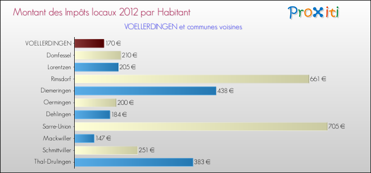 Montant des impôts locaux par Habitant pour VOELLERDINGEN et les communes proches Comparaison des impôts locaux par habitant pour VOELLERDINGEN et les communes voisines