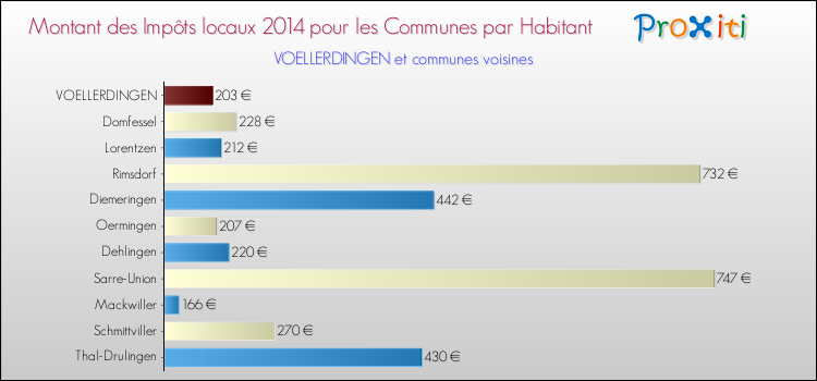 Montant des impôts locaux par Habitant pour VOELLERDINGEN et les communes proches en 2014 Comparaison des impôts locaux par habitant pour VOELLERDINGEN et les communes voisines en 2014