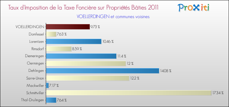 Taux d'imposition de la taxe foncière sur le bati 2011 pour VOELLERDINGEN et les communes proches Comparaison des taux d'imposition de la taxe foncière sur le bati 2011 pour VOELLERDINGEN et les communes voisines