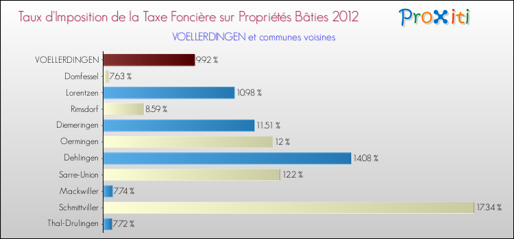Taux d'imposition de la taxe foncière sur le bati 2012 pour VOELLERDINGEN et les communes proches Comparaison des taux d'imposition de la taxe foncière sur le bati 2012 pour VOELLERDINGEN et les communes voisines