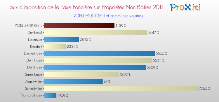 Taux d'imposition de la taxe foncière sur les immeubles et terrains non batis 2011 pour VOELLERDINGEN et les communes proches Comparaison des taux d'imposition de la taxe foncière sur les immeubles et terrains non batis 2011 pour VOELLERDINGEN et les communes voisines