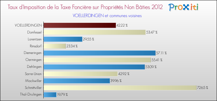 Taux d'imposition de la taxe foncière sur les immeubles et terrains non batis 2012 pour VOELLERDINGEN et les communes proches Comparaison des taux d'imposition de la taxe foncière sur les immeubles et terrains non batis 2012 pour VOELLERDINGEN et les communes voisines