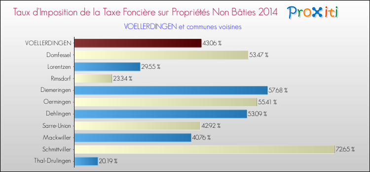 Taux d'imposition de la taxe foncière sur les immeubles et terrains non batis 2014 pour VOELLERDINGEN et les communes proches Comparaison des taux d'imposition de la taxe foncière sur les immeubles et terrains non batis 2014 pour VOELLERDINGEN et les communes voisines