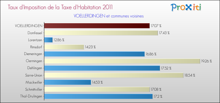 Taux d'imposition de la taxe d'habitation 2011 pour VOELLERDINGEN et les communes proches Comparaison des taux d'imposition de la taxe d'habitation 2011 pour VOELLERDINGEN et les communes voisines