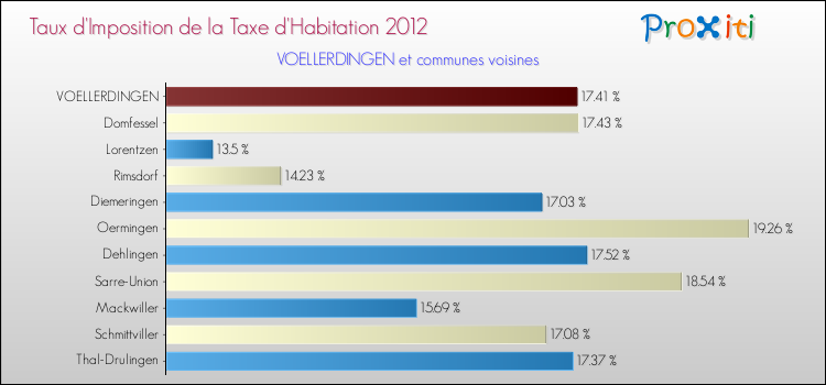 Taux d'imposition de la taxe d'habitation 2012 pour VOELLERDINGEN et les communes proches Comparaison des taux d'imposition de la taxe d'habitation 2012 pour VOELLERDINGEN et les communes voisines