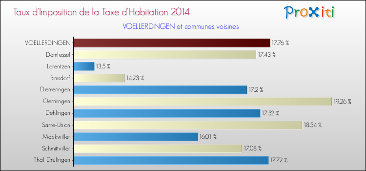 Taux d'imposition de la taxe d'habitation 2014 pour VOELLERDINGEN et les communes proches Comparaison des taux d'imposition de la taxe d'habitation 2014 pour VOELLERDINGEN et les communes voisines