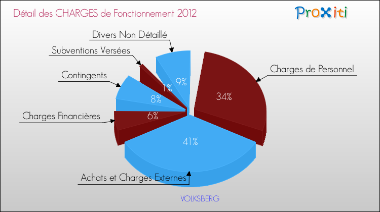Décomposition des Charges de Fonctionnement 2012 de la commune de VOLKSBERG Charges de Fonctionnement 2012 pour la commune de VOLKSBERG