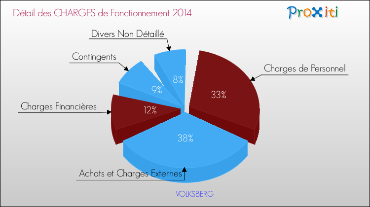 Décomposition des Charges de Fonctionnement 2014 de la commune de VOLKSBERG Charges de Fonctionnement 2014 pour la commune de VOLKSBERG