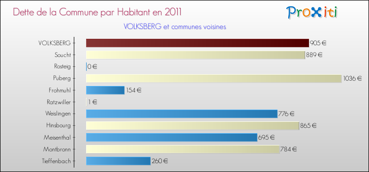 Dette par habitant de la commune en 2011 pour VOLKSBERG et les communes proches Comparaison de la dette par habitant de la commune en 2011 pour VOLKSBERG et les communes voisines