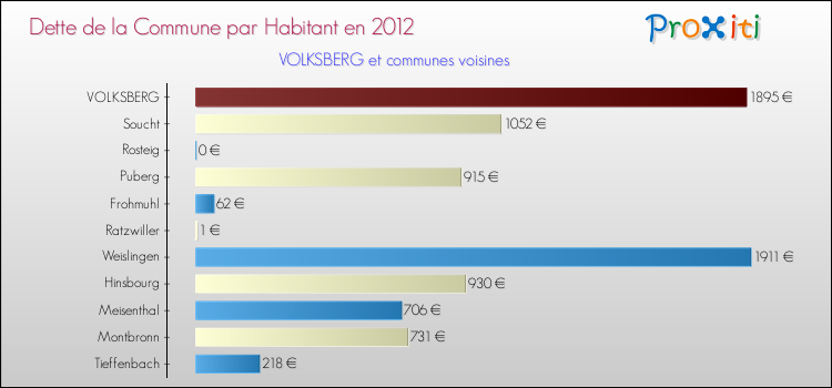 Dette par habitant de la commune en 2012 pour VOLKSBERG et les communes proches Comparaison de la dette par habitant de la commune en 2012 pour VOLKSBERG et les communes voisines