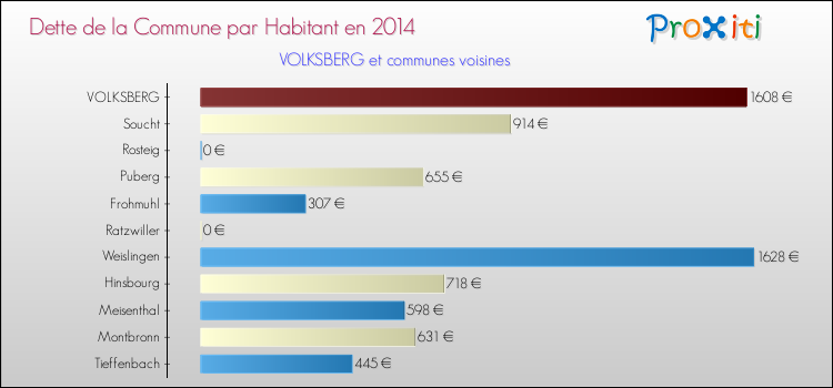 Dette par habitant de la commune en 2014 pour VOLKSBERG et les communes proches Comparaison de la dette par habitant de la commune en 2014 pour VOLKSBERG et les communes voisines