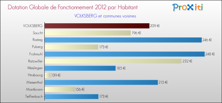 Montant des dotations globales de fonctionnement DGF par Habitant pour VOLKSBERG et les communes proches Comparaison des des dotations globales de fonctionnement DGF par habitant pour VOLKSBERG et les communes voisines