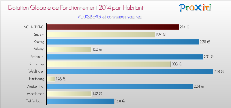 Montant des dotations globales de fonctionnement DGF par Habitant pour VOLKSBERG et les communes proches en 2014. Comparaison des des dotations globales de fonctionnement DGF par habitant pour VOLKSBERG et les communes voisines en 2014.