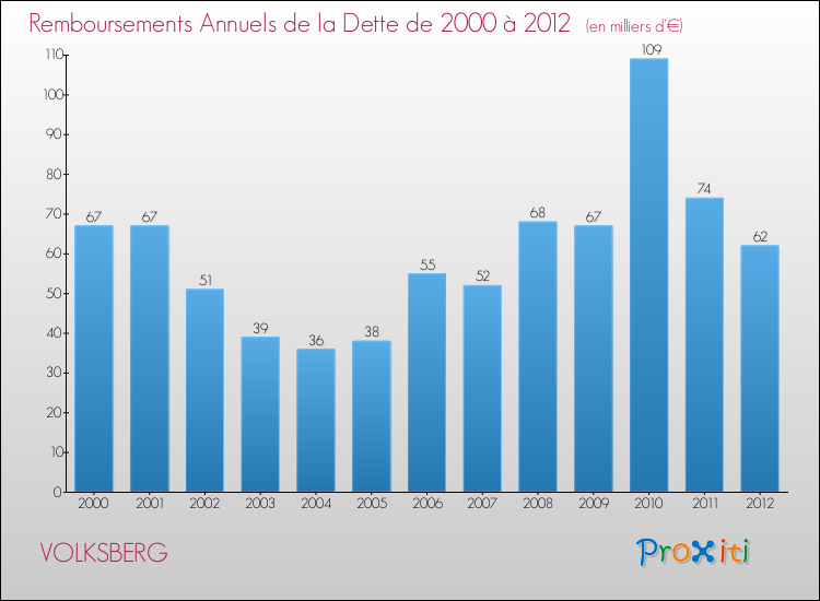 Evolution de l'annuité de la dette pour la commune de VOLKSBERG de 2000 à 2012 Annuités de la dette pour VOLKSBERG de 2000 à 2012
