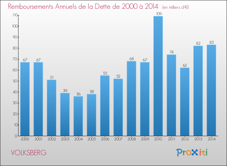 Evolution de l'annuité de la dette pour la commune de VOLKSBERG de 2000 à 2014 Annuités de la dette pour VOLKSBERG de 2000 à 2014