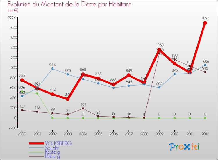 Evolution de la dette par habitant pour la commune de VOLKSBERG et les communes proches de 2000 à 2012 Comparaison de la dette par habitant pour VOLKSBERG et les communes voisines de 2000 à 2012