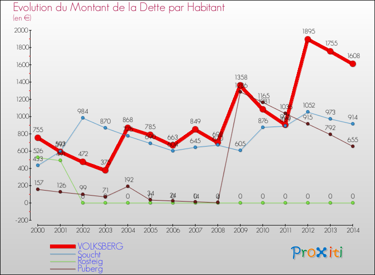 Evolution de la dette par habitant pour la commune de VOLKSBERG et les communes proches de 2000 à 2014 Comparaison de la dette par habitant pour VOLKSBERG et les communes voisines de 2000 à 2014