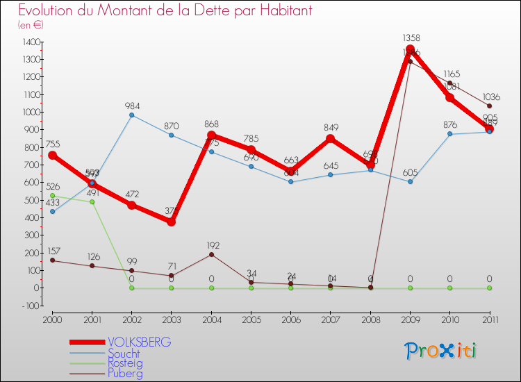 Evolution de la dette par habitant pour la commune de VOLKSBERG et les communes proches Comparaison de la dette par habitant pour VOLKSBERG et les communes voisines