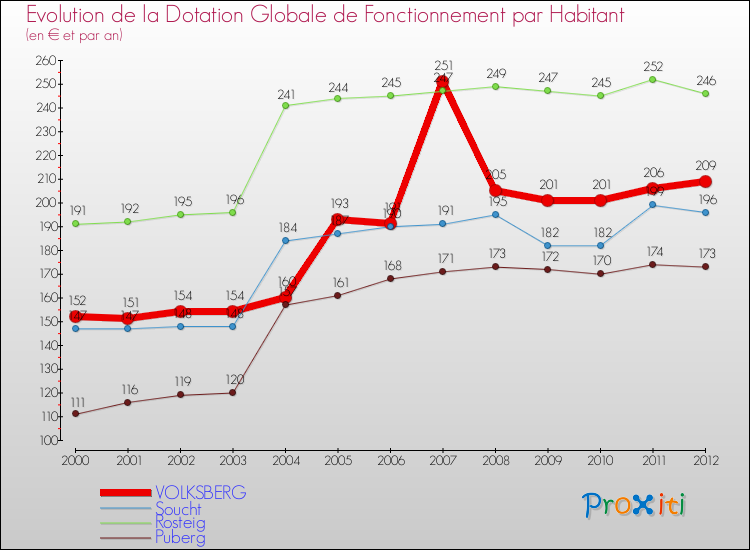 Evolution et montant de la dotation globale de fonctionnement par Habitant pour VOLKSBERG et les communes proches Comparaison des dotations globales de fonctionnement par habitant pour VOLKSBERG et les communes voisines