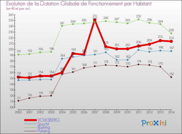 Evolution et montant de la dotation globale de fonctionnement par Habitant pour VOLKSBERG et les communes proches de 2000 à 2014. Comparaison des dotations globales de fonctionnement par habitant pour VOLKSBERG et les communes voisines de 2000 à 2014.