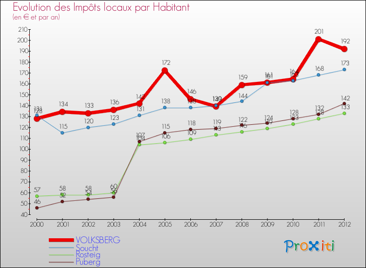 Evolution et montant des impôts locaux par Habitant pour VOLKSBERG et les communes proches Comparaison des impôts locaux par habitant pour VOLKSBERG et les communes voisines