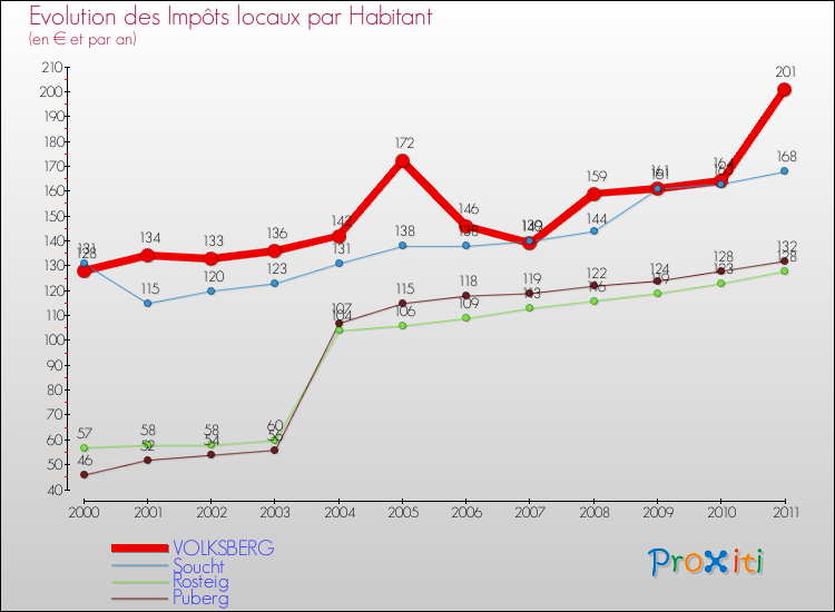 Evolution et montant des impôts locaux par Habitant pour VOLKSBERG et les communes proches Comparaison des impôts locaux par habitant pour VOLKSBERG et les communes voisines