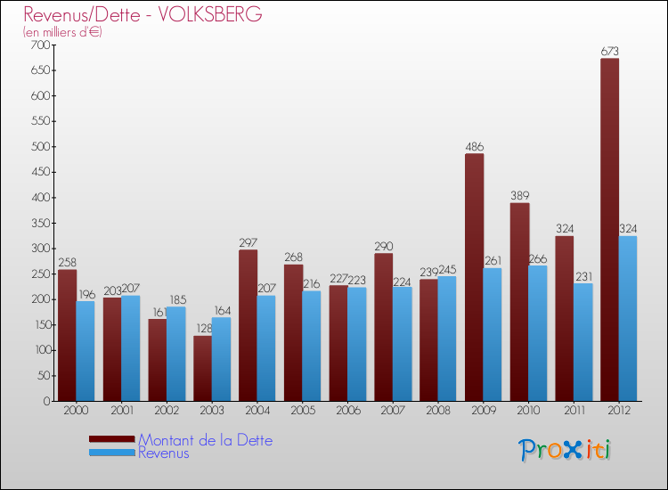 Evolution comparée de la dette et des revenus pour la commune de VOLKSBERG de 2000 à 2012 Comparaison de la dette et des revenus pour VOLKSBERG de 2000 à 2012