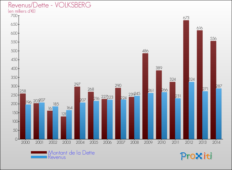 Evolution comparée de la dette et des revenus pour la commune de VOLKSBERG de 2000 à 2014 Comparaison de la dette et des revenus pour VOLKSBERG de 2000 à 2014