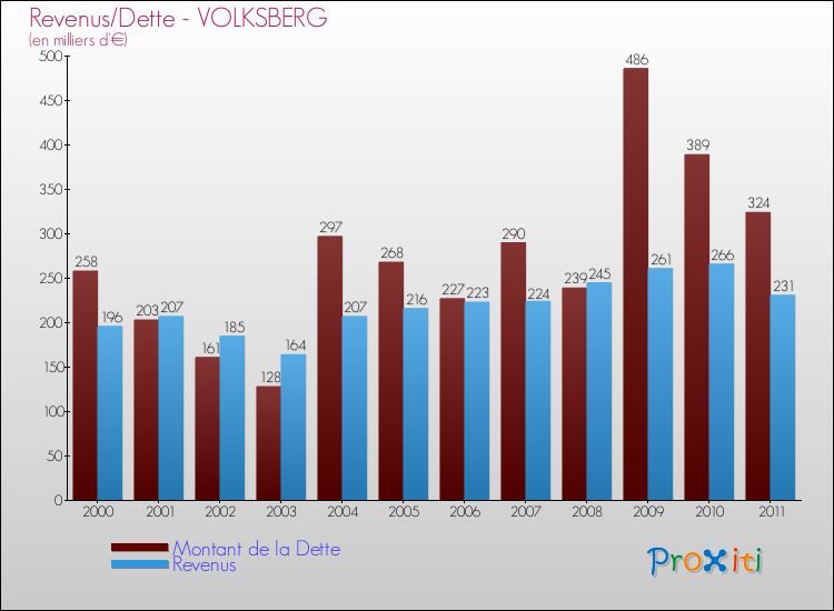 Evolution comparée de la dette et des revenus pour la commune de VOLKSBERG de 2000 à 2011 Comparaison de la dette et des revenus pour VOLKSBERG de 2000 à 2011