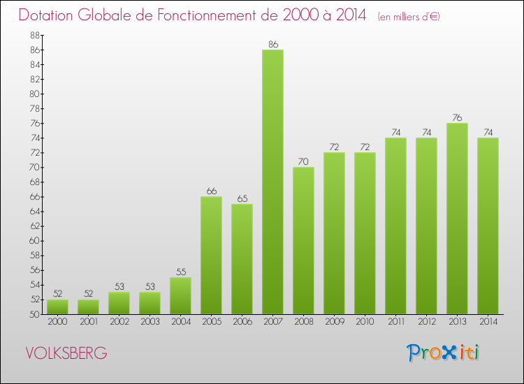 Evolution du montant de la Dotation Globale de Fonctionnement pour la commune de VOLKSBERG de 2000 à 2014 Evolution du montant de la Dotation Globale de Fonctionnement pour VOLKSBERG de 2000 à 2014
