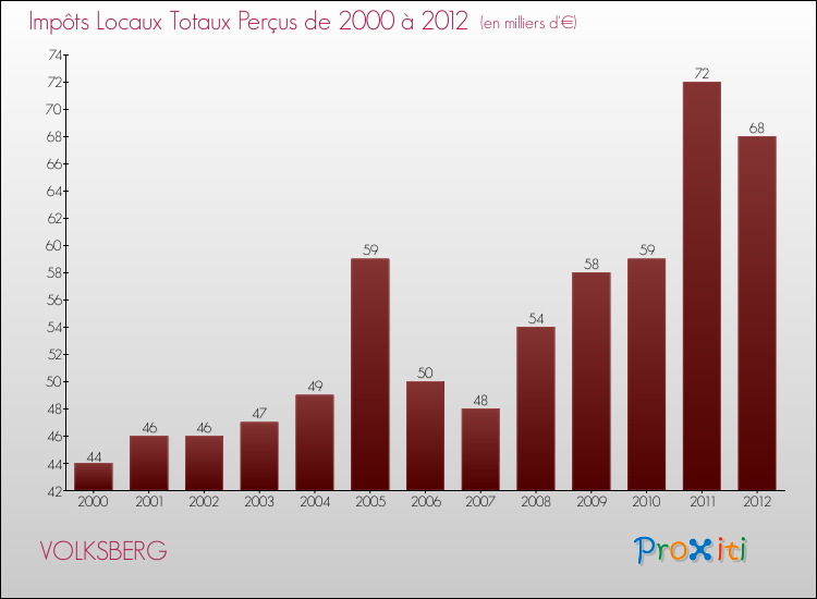 Evolution des Impôts Locaux pour la commune de VOLKSBERG de 2000 à 2012 Evolution des Impôts Locaux pour VOLKSBERG de 2000 à 2012