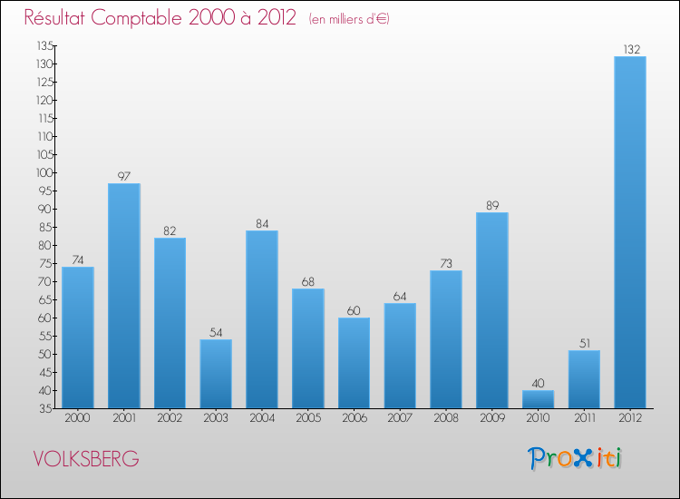 Evolution du résultat comptable pour la commune de VOLKSBERG de 2000 à 2012 Evolution du résultat comptable pour VOLKSBERG de 2000 à 2012